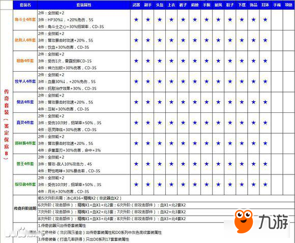 光明大陸手游1.5版本已知套裝列表 結(jié)合版本實(shí)際