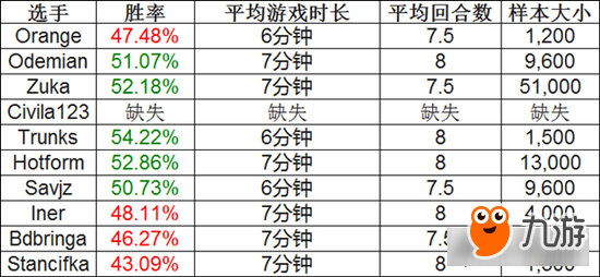 炉石传说净化牧怎么构建最合理？ 数据分析套牌