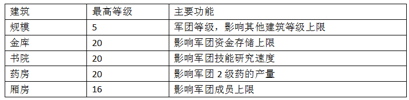 《回合三国》军团建设