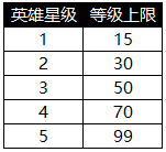 新手必看《公主萌萌消》之英雄升级