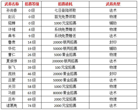 《回合三国》武将