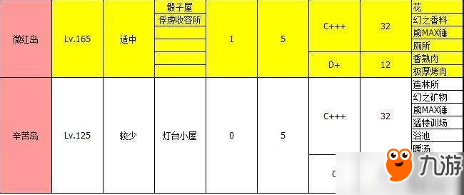 大海賊探險物語每個島嶼上有哪些特產(chǎn)？