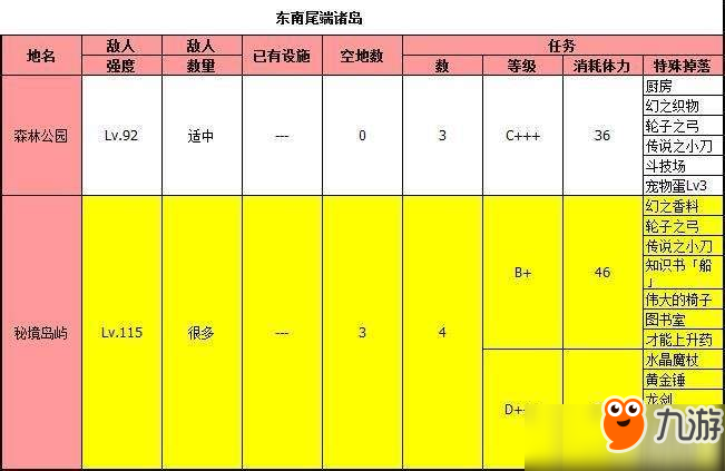 大海賊探險物語每個島嶼上有哪些特產(chǎn)？