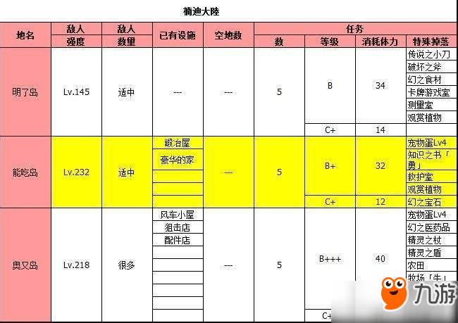 大海賊探險物語每個島嶼上有哪些特產(chǎn)？