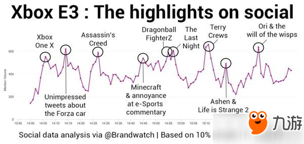 E3 2017：微软独占游戏影响力暴跌 玩家更关注第三方