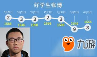 爐石傳說中國賽區(qū)職業(yè)選手排名及選手獎金榜