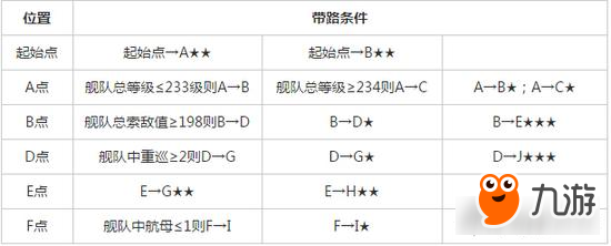 戰(zhàn)艦少女R2-4 深海扶?；赝P(guān)圖文攻略