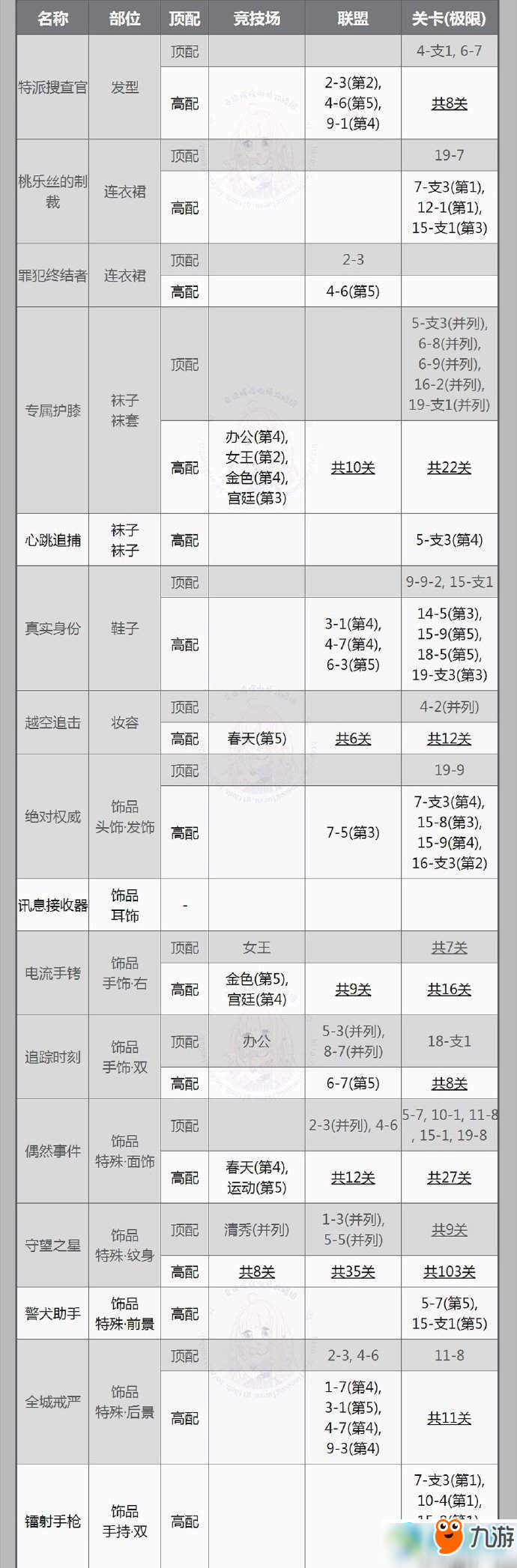 奇跡暖暖罪犯終結(jié)者頂級搭配攻略