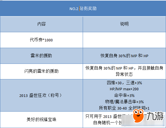 《DNF》历年周年庆站街奖励一览