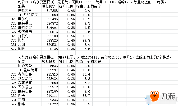 《魔兽世界》7.2.5潜行者神器特质介绍