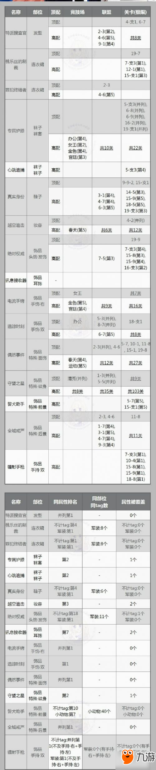 奇跡暖暖犯罪終結(jié)者頂配關(guān)有哪些 犯罪終結(jié)者頂高配分析