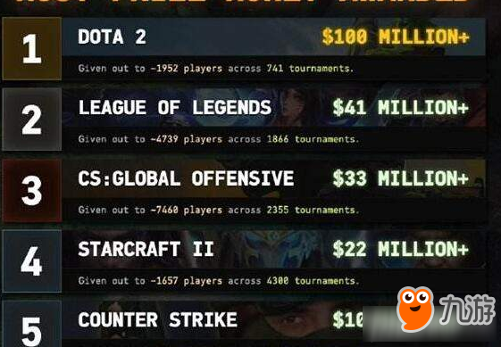 DOTA2赛事总奖金突破1亿美元 DOTA2赛事总奖金