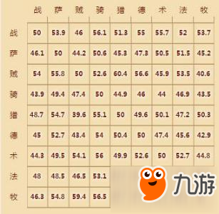 爐石傳說一周趨勢 圣騎標(biāo)準(zhǔn)狂野雙模式勝率第一