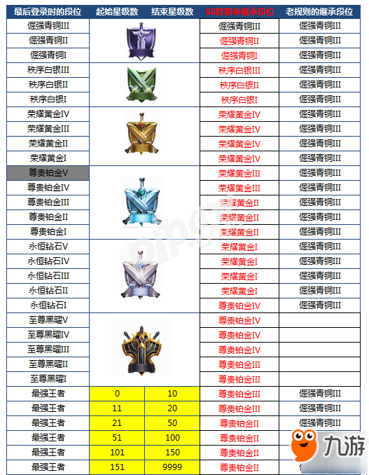 王者榮耀S8賽季段位怎么繼承 S8段位繼承規(guī)則