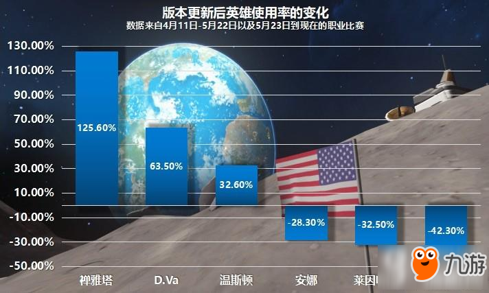 守望先鋒英雄禪雅塔出場率大嗎 英雄禪雅塔出場率分析