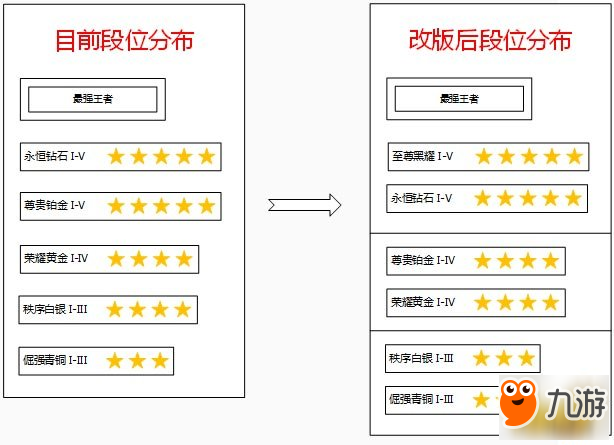 王者榮耀S8賽季段位繼承規(guī)則出爐 至尊黑曜開放