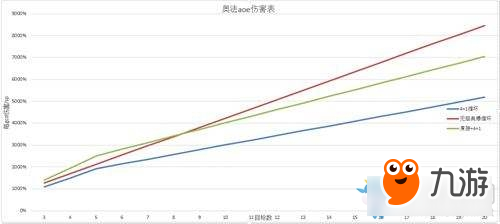 《魔獸世界》7.25奧法新橙肩收益分析