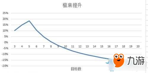 《魔獸世界》7.25奧法新橙肩收益分析