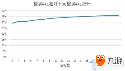 《魔獸世界》7.25奧法新橙肩收益分析