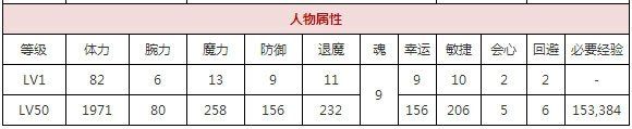 一血萬杰大太法師厲害嗎？大太法師技能屬性測評