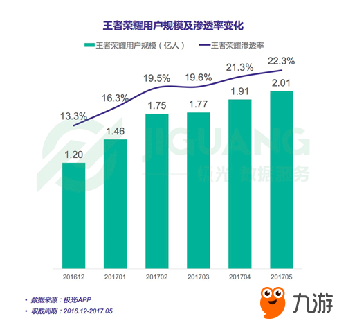 極光大數(shù)據(jù)發(fā)布王者榮耀研究報告