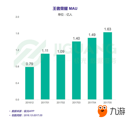 極光大數(shù)據(jù)發(fā)布王者榮耀研究報告