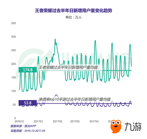 極光大數(shù)據(jù)發(fā)布王者榮耀研究報告