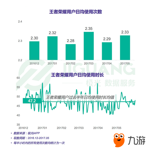 極光大數(shù)據(jù)發(fā)布王者榮耀研究報告