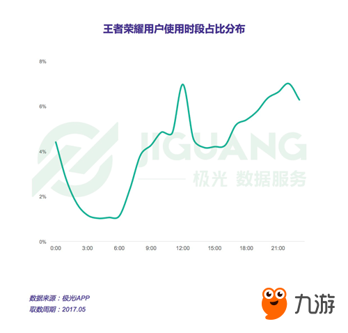 極光大數(shù)據(jù)發(fā)布王者榮耀研究報(bào)告