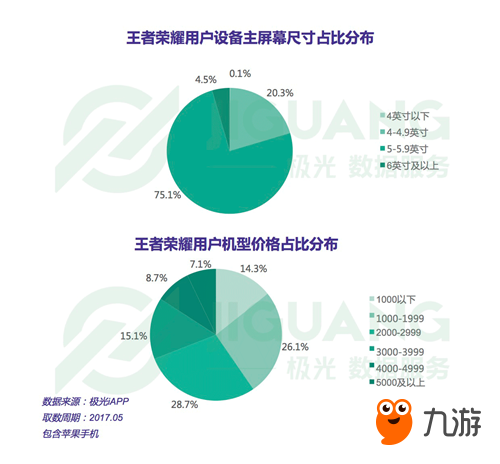 極光大數(shù)據(jù)發(fā)布王者榮耀研究報告