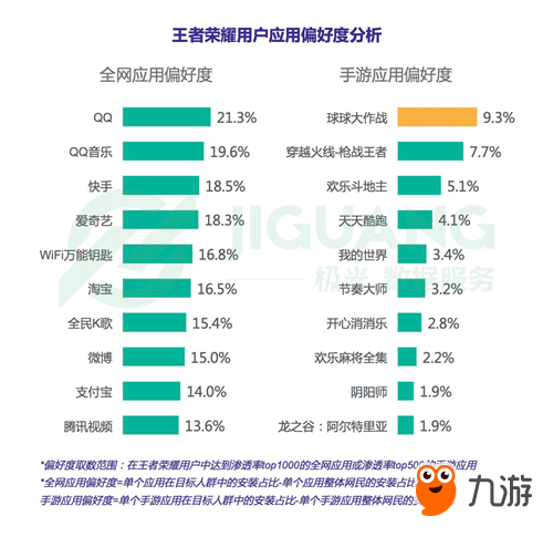 極光大數(shù)據(jù)發(fā)布王者榮耀研究報告