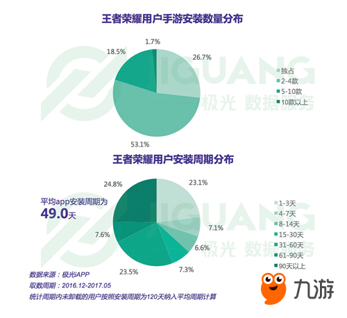 極光大數(shù)據(jù)發(fā)布王者榮耀研究報告