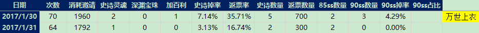 《DNF》单角色120天深渊统计