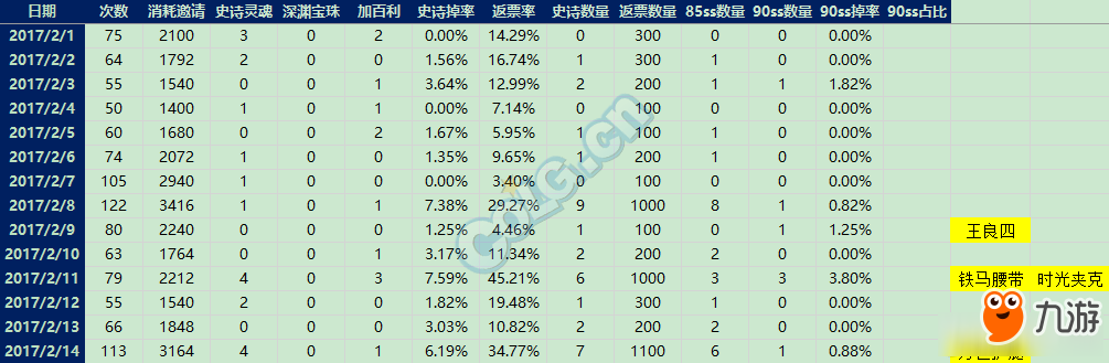 《DNF》单角色120天深渊统计