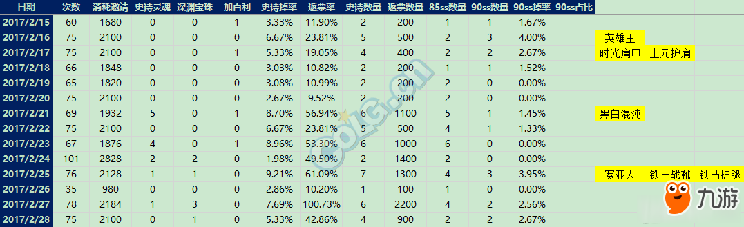 《DNF》单角色120天深渊统计