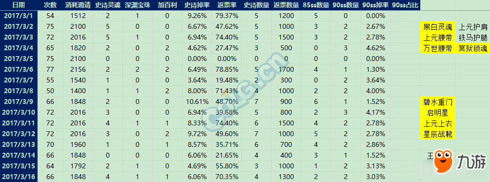 《DNF》单角色120天深渊统计