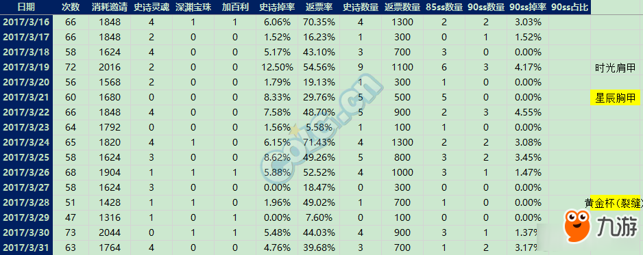 《DNF》单角色120天深渊统计