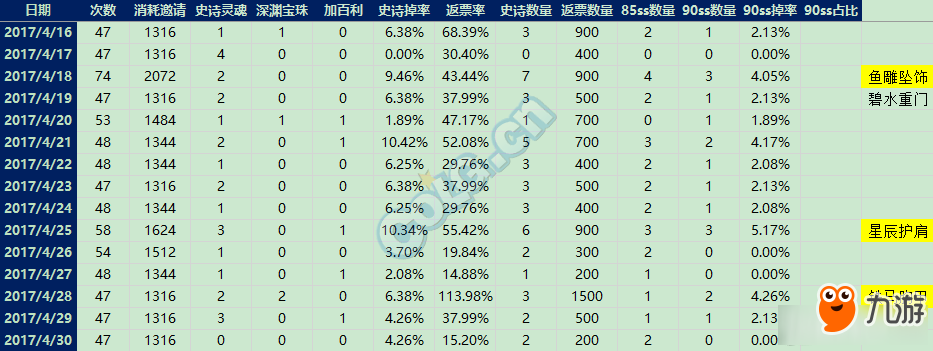 《DNF》单角色120天深渊统计