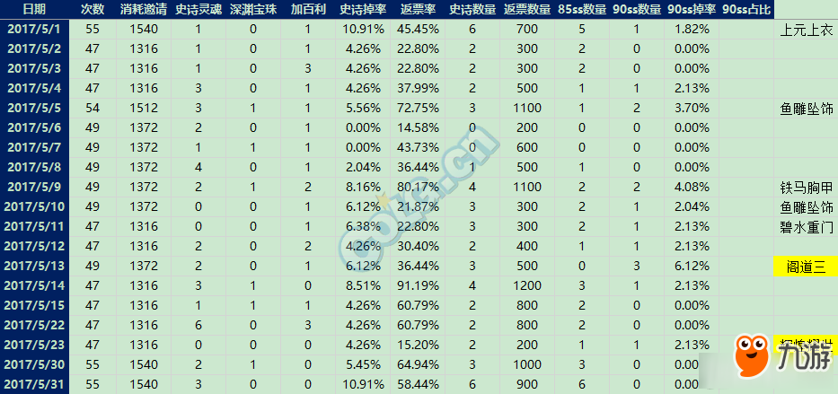 《DNF》单角色120天深渊统计