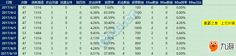 《DNF》单角色120天深渊统计