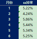 《DNF》单角色120天深渊统计