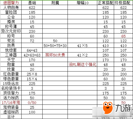 《DNF》男氣功90SSA提升數(shù)據(jù)對(duì)比