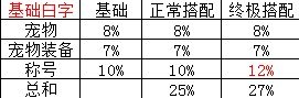 《DNF》男氣功90SSA提升數(shù)據(jù)對(duì)比