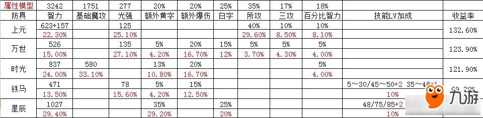 《DNF》男氣功90SSA提升數(shù)據(jù)對(duì)比