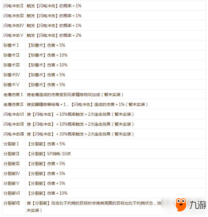 仙境傳說ro手游獵人有什么特殊符文 獵人特殊符文分享