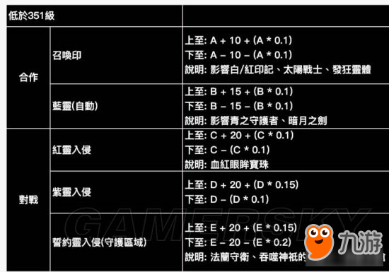 《黑暗之魂3》水桶号怎么加点 351级终极水桶加点心得