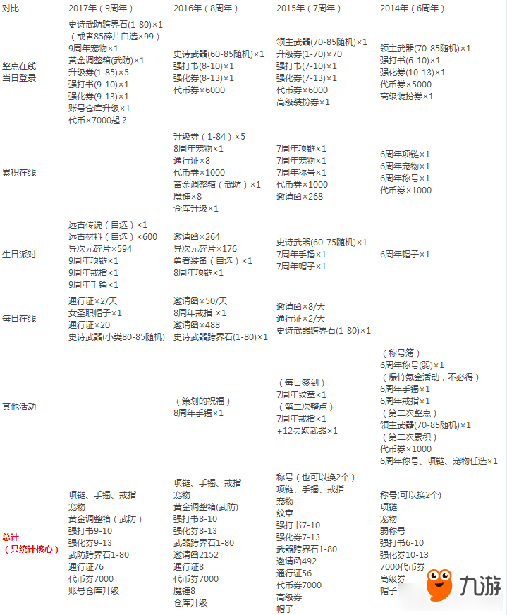 《DNF》14—17年周年慶一圖流對(duì)比