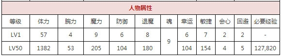 《一血万杰》久久能智属性技能详解