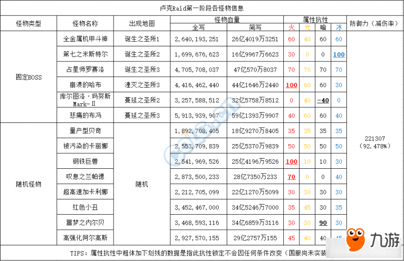 《DNF》盧克Raid開荒必備