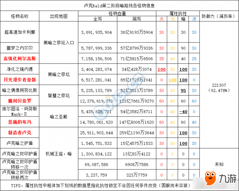 《DNF》盧克Raid開荒必備